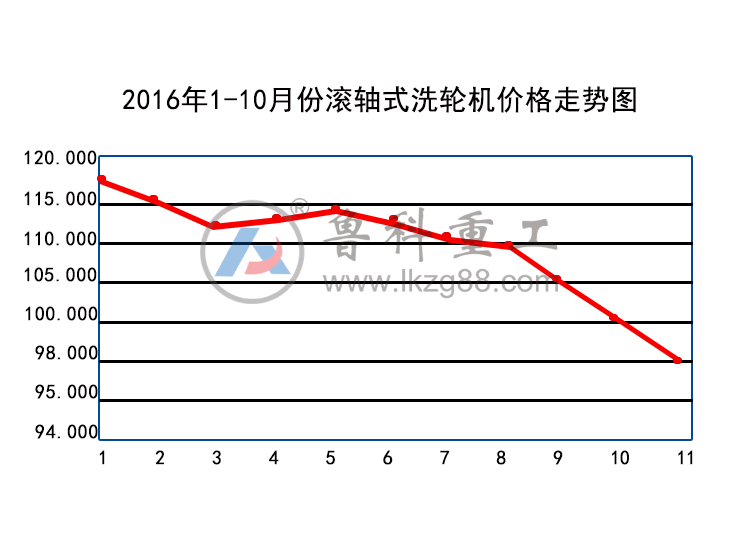 基坑滾軸式洗輪機(jī)價(jià)格走勢(shì)分析及購(gòu)買(mǎi)建議